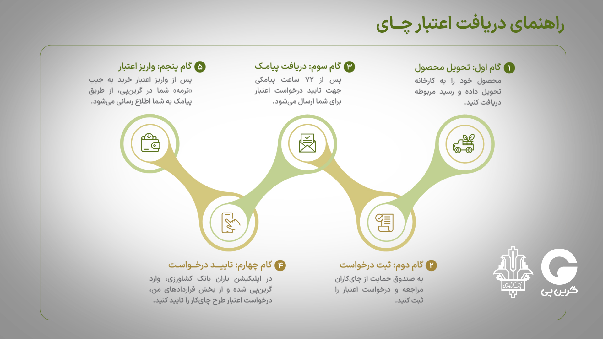 طرح «چای اعتبار دارد» گرینپی؛ راهنمای کامل اعطای اعتبار به چایکاران راهنمای دریافت اعتبار چای