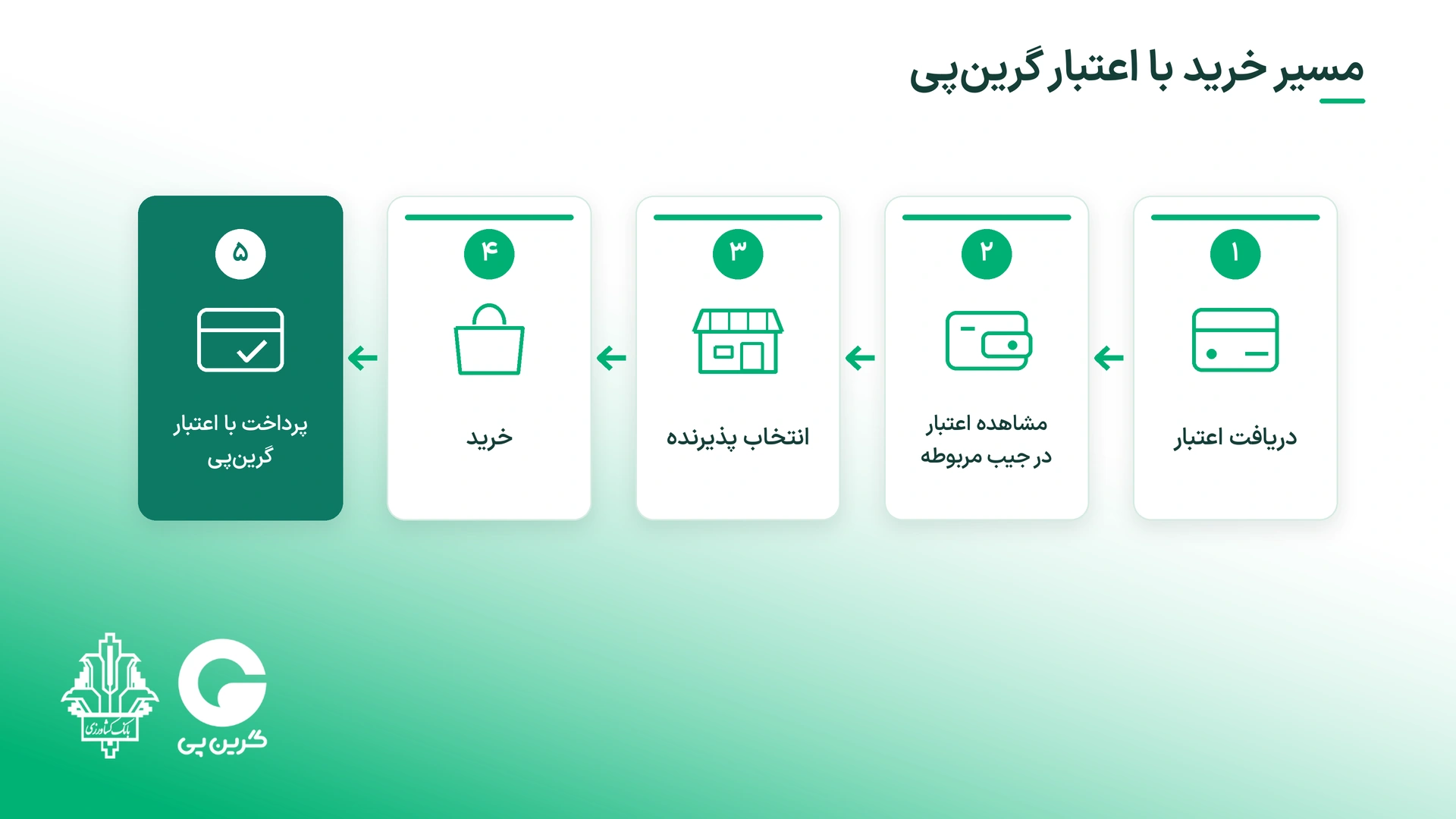 اعتبار خرید چیست؟ راهنمای کامل خرید اعتباری با گرینپی راهنما و مسیر کامل دریافت اعتبار خرید و خرید اعتباری با گرینپی