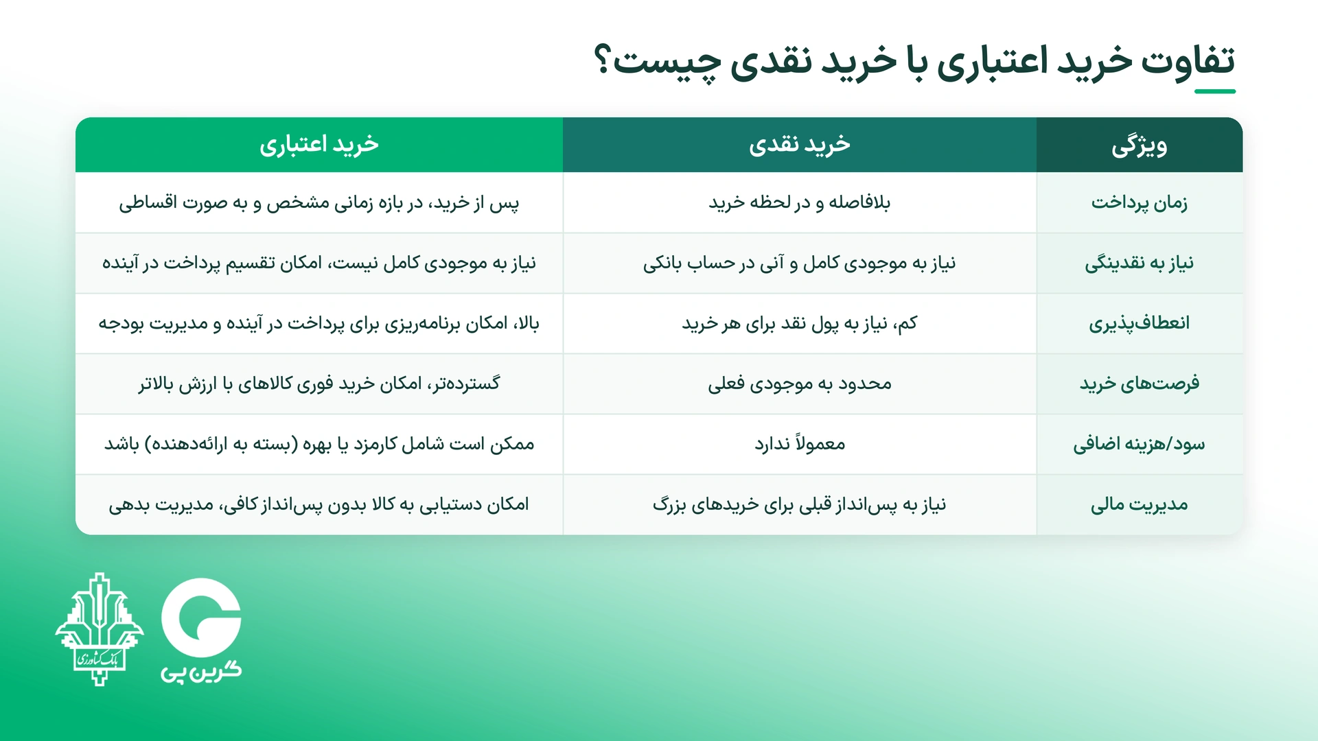 اعتبار خرید چیست؟ راهنمای کامل خرید اعتباری با گرینپی تفاوت اعتبار خرید (خرید اعتباری) با خرید نقدی چیست؟