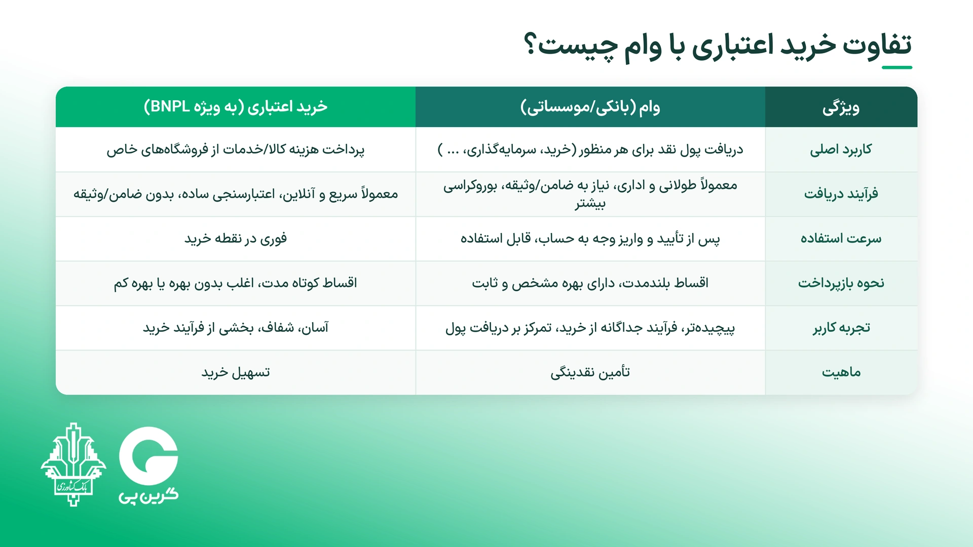 اعتبار خرید چیست؟ راهنمای کامل خرید اعتباری با گرینپی تفاوت اعتبار خرید (خرید اعتباری) با وام چیست؟
