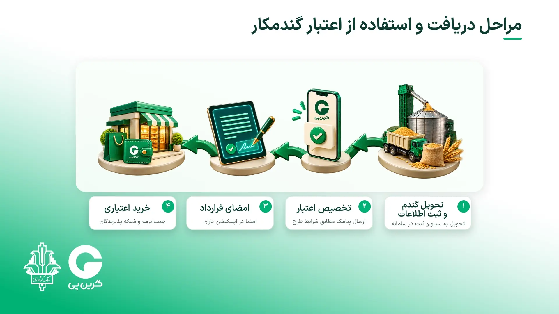 مراحل دریافت و استفاده از اعتبار گندمکار