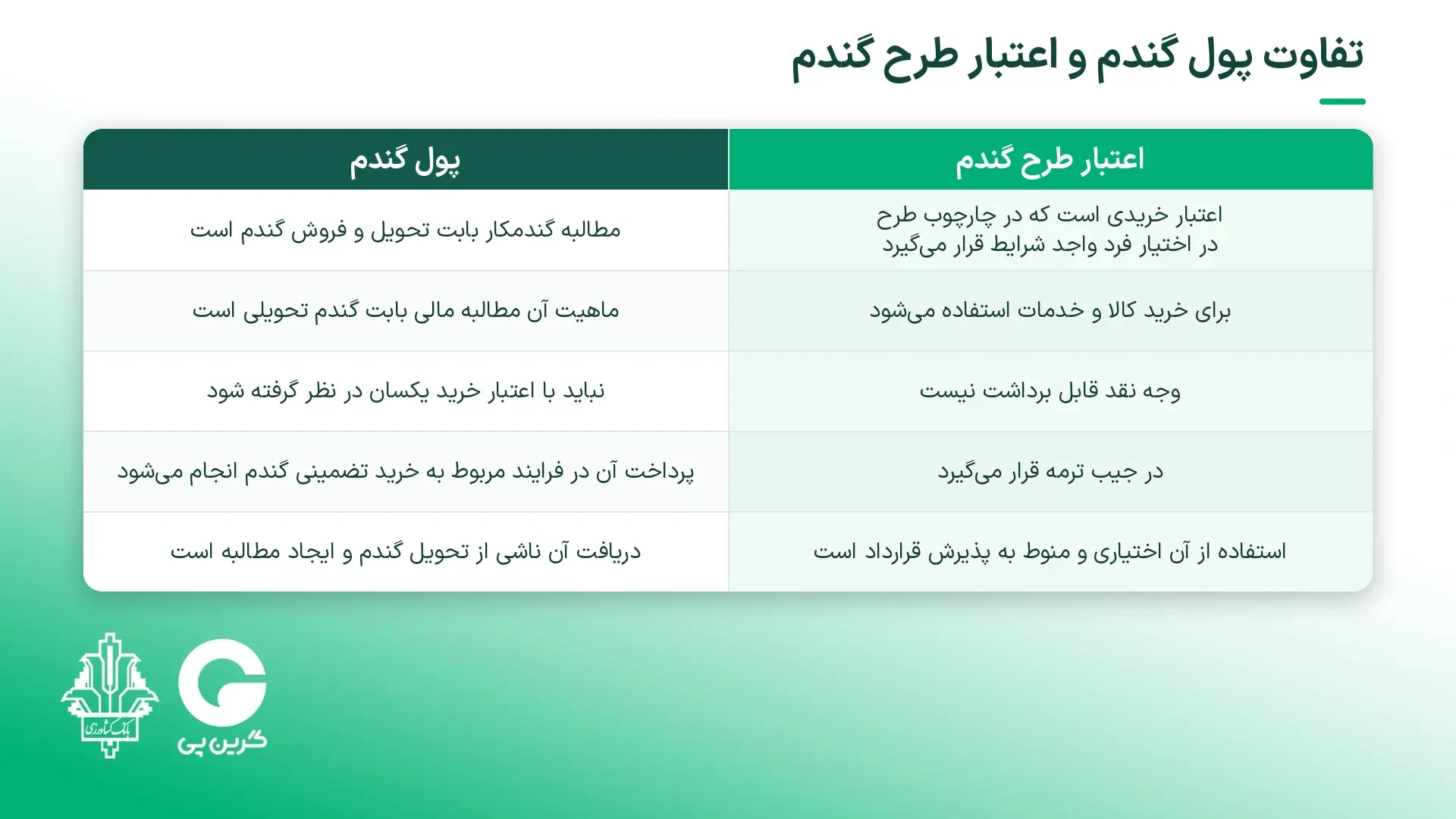 تفاوت اعتبار طرح گندم با پول گندم چیست؟