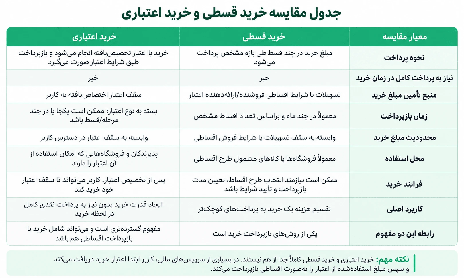 مقایسه خرید قسطی و خرید اعتباری