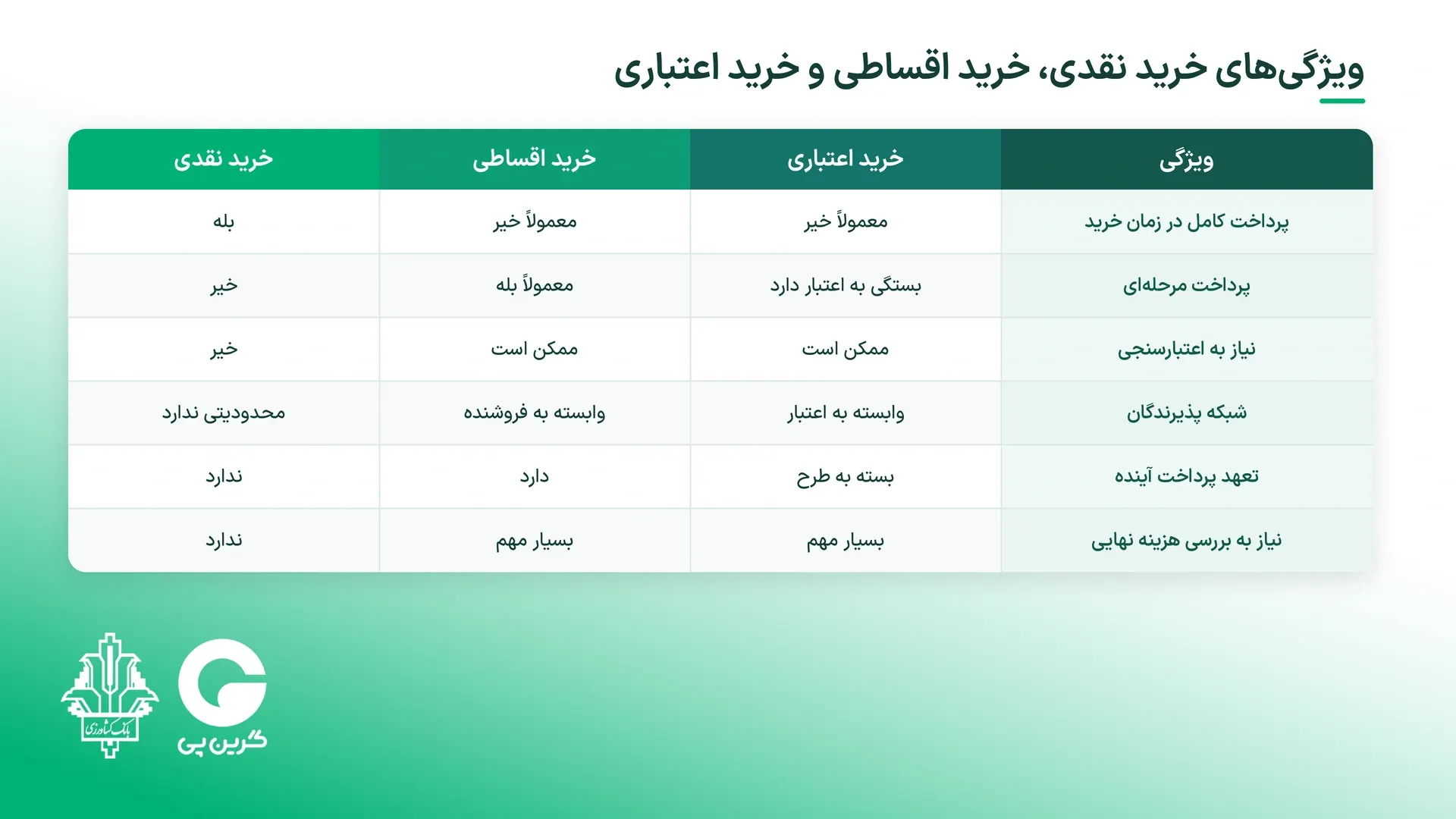مقایسه خرید نقدی، خرید اقساطی و خرید اعتباری