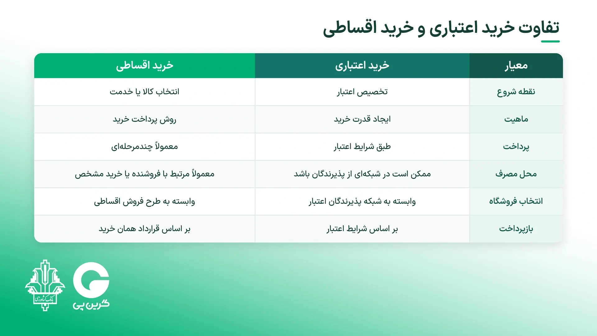 تفاوت خرید اعتباری و خرید اقساطی