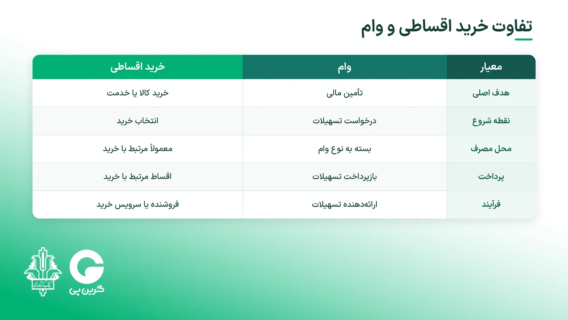 تفاوت خرید اقساطی با وام